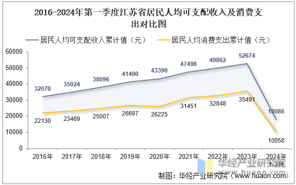 2016-2024年第一季度江苏省居民人均可支配收入及消费支出对比图