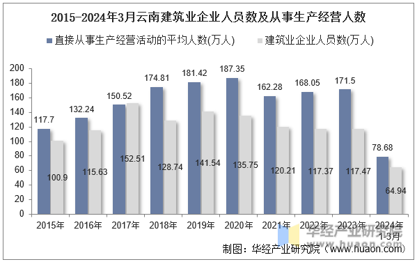 2015-2024年3月云南建筑业企业人员数及从事生产经营人数