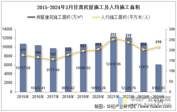 2015-2024年3月甘肃房屋施工及人均施工面积