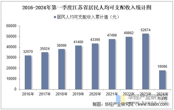 2016-2024年第一季度江苏省居民人均可支配收入统计图