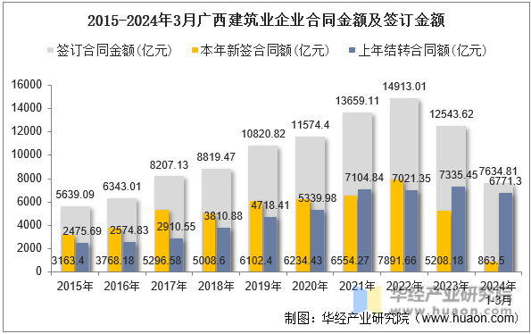 2015-2024年3月广西建筑业企业合同金额及签订金额