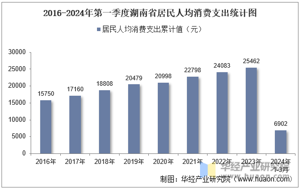 2016-2024年第一季度湖南省居民人均消费支出统计图
