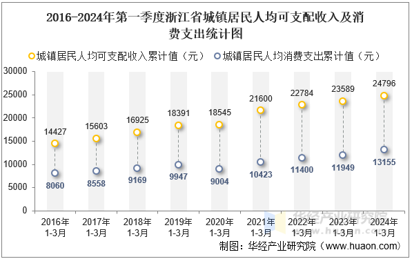 2016-2024年第一季度浙江省城镇居民人均可支配收入及消费支出统计图