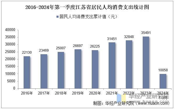2016-2024年第一季度江苏省居民人均消费支出统计图