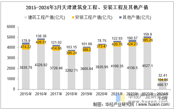 2015-2024年3月天津建筑业工程、安装工程及其他产值