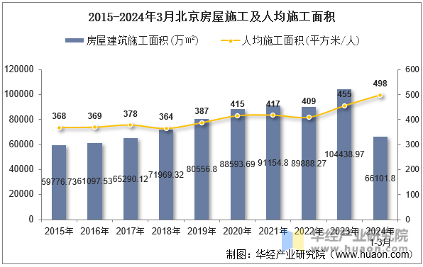 2015-2024年3月北京房屋施工及人均施工面积