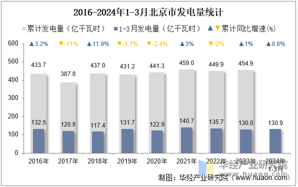 2016-2024年1-3月北京市发电量统计