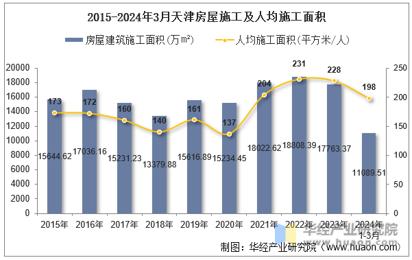 2015-2024年3月天津房屋施工及人均施工面积