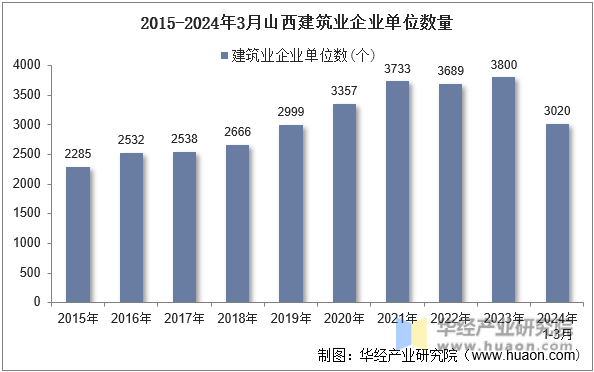 2015-2024年3月山西建筑业企业单位数量