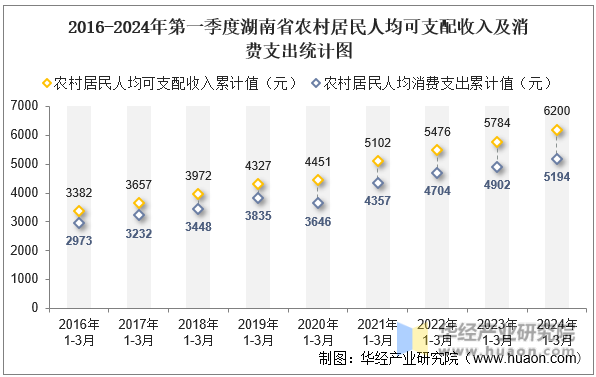 2016-2024年第一季度湖南省农村居民人均可支配收入及消费支出统计图