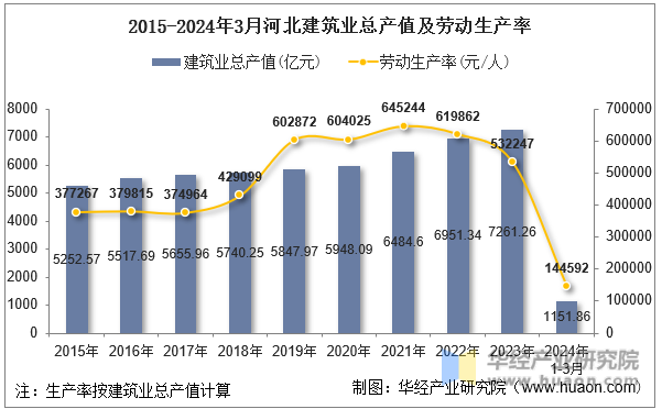 2015-2024年3月河北建筑业总产值及劳动生产率