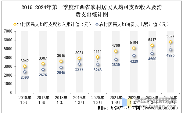 2016-2024年第一季度江西省农村居民人均可支配收入及消费支出统计图