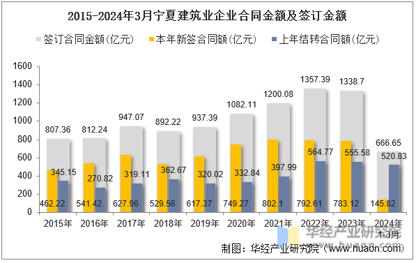 2015-2024年3月宁夏建筑业企业合同金额及签订金额