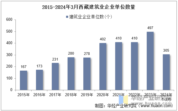 2015-2024年3月西藏建筑业企业单位数量