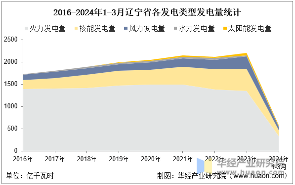 2016-2024年1-3月辽宁省各发电类型发电量统计