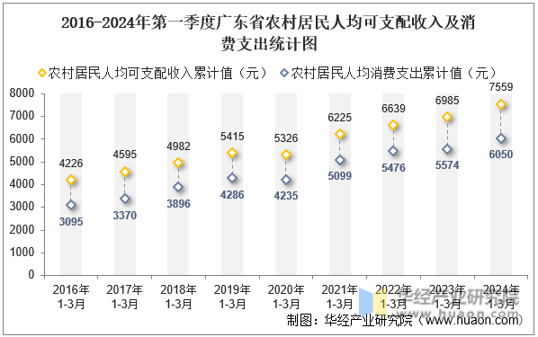 2016-2024年第一季度广东省农村居民人均可支配收入及消费支出统计图