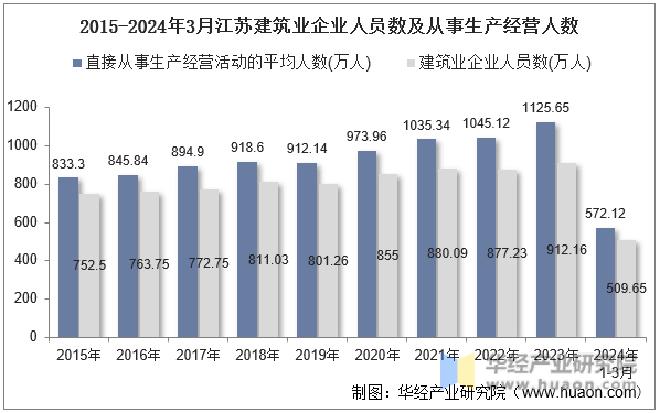 2015-2024年3月江苏建筑业企业人员数及从事生产经营人数