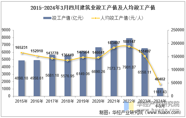 2015-2024年3月四川建筑业竣工产值及人均竣工产值