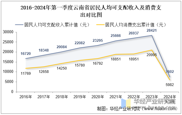 2016-2024年第一季度云南省居民人均可支配收入及消费支出对比图