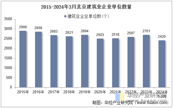 2015-2024年3月北京建筑业企业单位数量