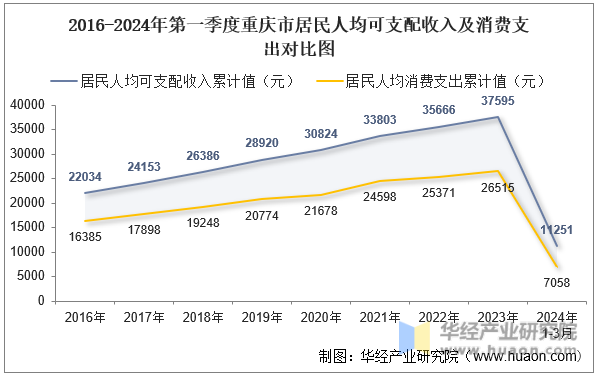 2016-2024年第一季度重庆市居民人均可支配收入及消费支出对比图