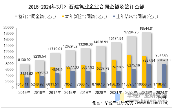 2015-2024年3月江西建筑业企业合同金额及签订金额