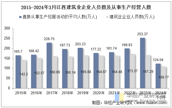 2015-2024年3月江西建筑业企业人员数及从事生产经营人数