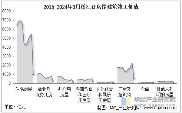 2015-2024年3月浙江各房屋建筑竣工价值