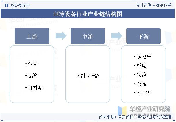 制冷设备行业产业链结构图