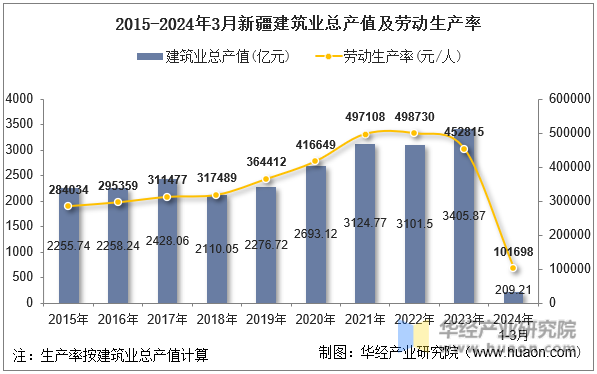 2015-2024年3月新疆建筑业总产值及劳动生产率