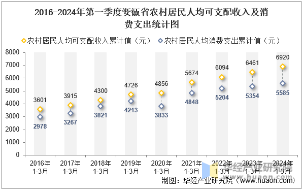 2016-2024年第一季度安徽省农村居民人均可支配收入及消费支出统计图