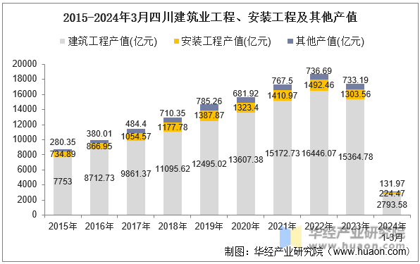 2015-2024年3月四川建筑业工程、安装工程及其他产值