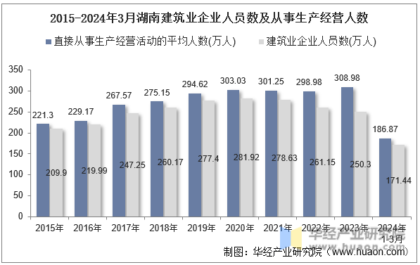 2015-2024年3月湖南建筑业企业人员数及从事生产经营人数