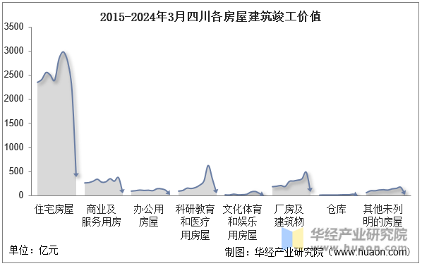 2015-2024年3月四川各房屋建筑竣工价值