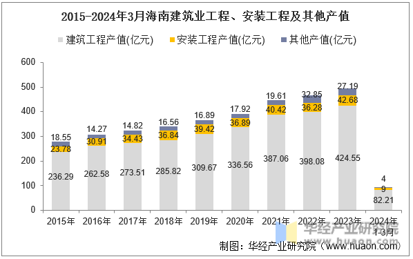 2015-2024年3月海南建筑业工程、安装工程及其他产值