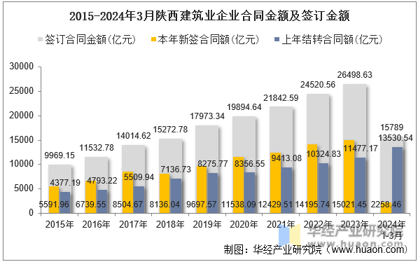 2015-2024年3月陕西建筑业企业合同金额及签订金额