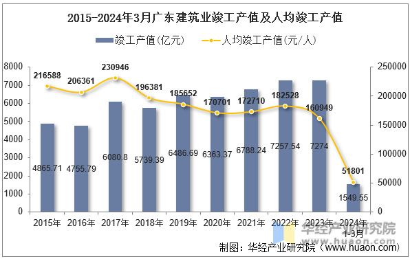 2015-2024年3月广东建筑业竣工产值及人均竣工产值