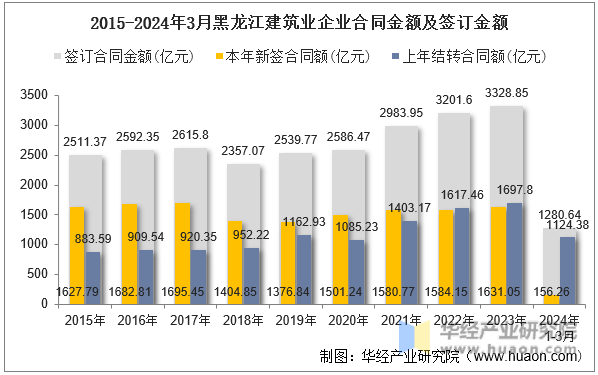 2015-2024年3月黑龙江建筑业企业合同金额及签订金额