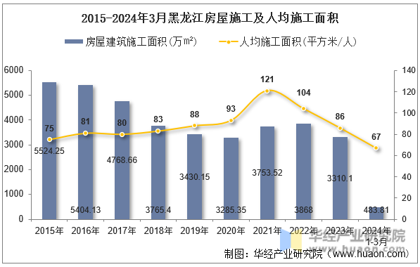 2015-2024年3月黑龙江房屋施工及人均施工面积