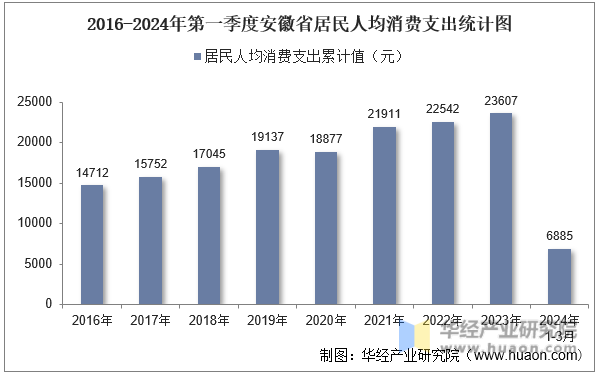 2016-2024年第一季度安徽省居民人均消费支出统计图