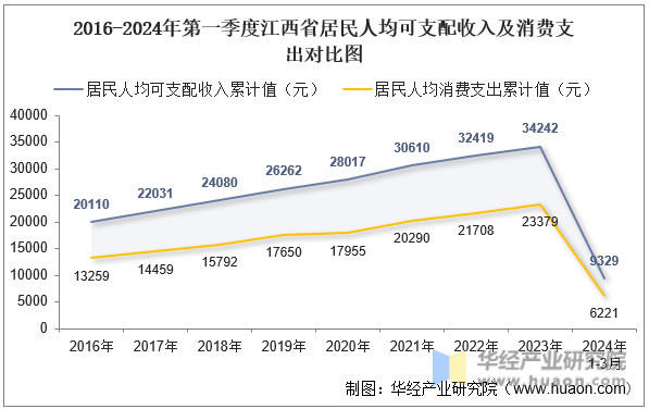 2016-2024年第一季度江西省居民人均可支配收入及消费支出对比图