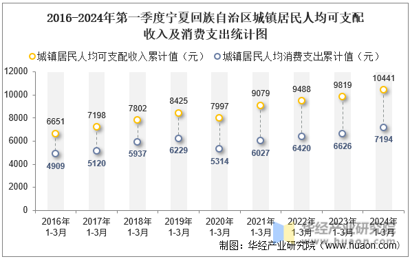 2016-2024年第一季度宁夏回族自治区城镇居民人均可支配收入及消费支出统计图