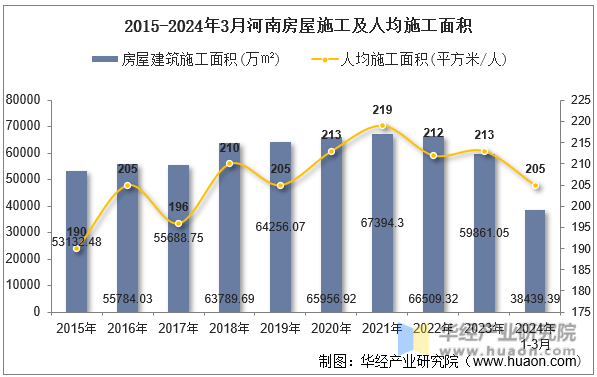 2015-2024年3月河南房屋施工及人均施工面积