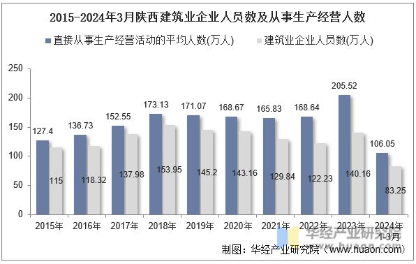 2015-2024年3月陕西建筑业企业人员数及从事生产经营人数