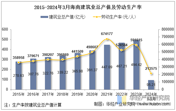 2015-2024年3月海南建筑业总产值及劳动生产率
