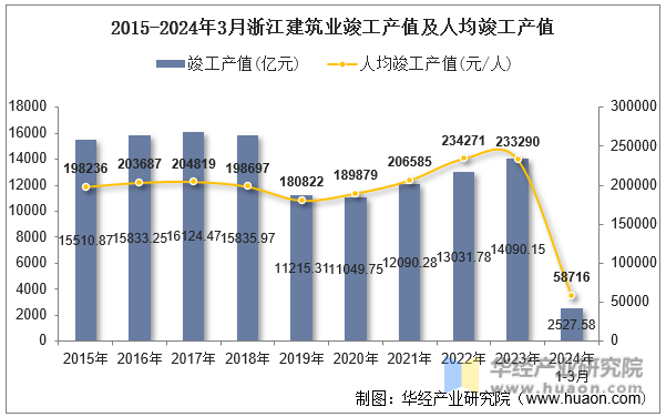 2015-2024年3月浙江建筑业竣工产值及人均竣工产值