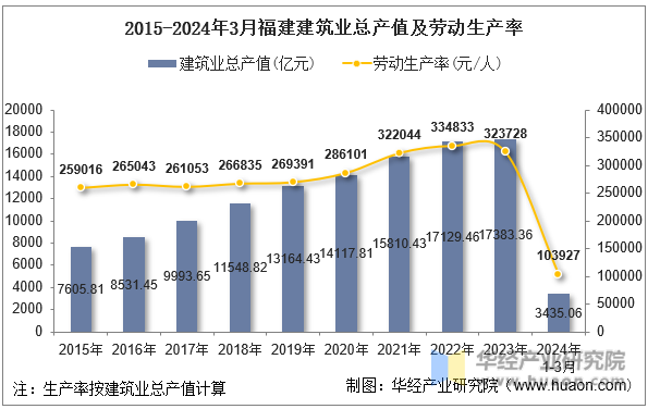 2015-2024年3月福建建筑业总产值及劳动生产率