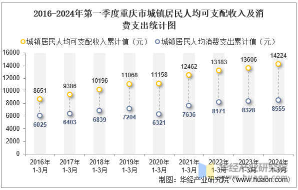 2016-2024年第一季度重庆市城镇居民人均可支配收入及消费支出统计图