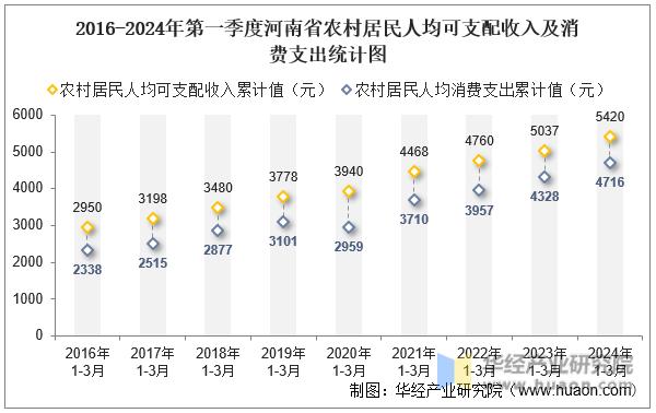 2016-2024年第一季度河南省农村居民人均可支配收入及消费支出统计图