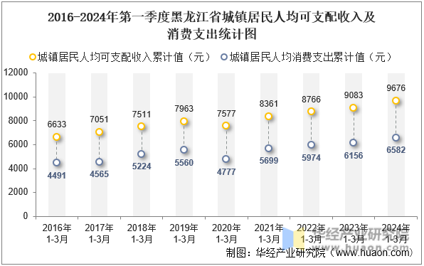 2016-2024年第一季度黑龙江省城镇居民人均可支配收入及消费支出统计图